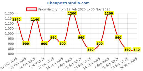 ajio.com red tape Men Mid Rise Jeans red tape Price History Graph from 17 Feb 2025 to 30 Nov 2025