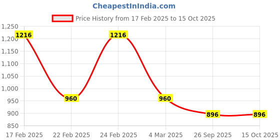 ajio.com red tape Men Mid Rise Jeans red tape Price History Graph from 17 Feb 2025 to 14 Oct 2025