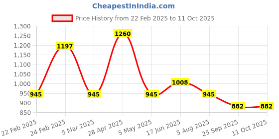 ajio.com red tape Men Mid Rise Jeans red tape Price History Graph from 22 Feb 2025 to 11 Oct 2025