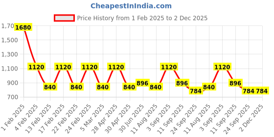 ajio.com red tape Men Mid Rise Joggers red tape Price History Graph from 1 Feb 2025 to 2 Dec 2025