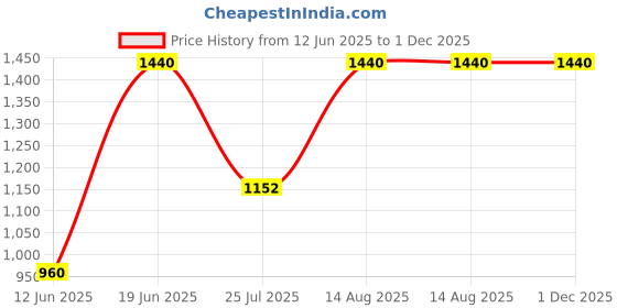 ajio.com red tape Men Mid Rise Joggers red tape Price History Graph from 12 Jun 2025 to 1 Dec 2025