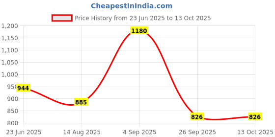ajio.com red tape Men Mid Rise Joggers  red tape Price History Graph from 23 Jun 2025 to 4 Oct 2025