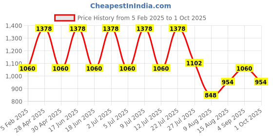ajio.com red tape Men Mid Rise Joggers with Drawstring Waist red tape Price History Graph from 5 Feb 2025 to 1 Oct 2025