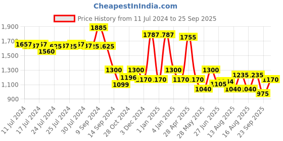 ajio.com red tape Men Mid-Top Sports Shoes red tape Price History Graph from 11 Jul 2024 to 25 Sep 2025