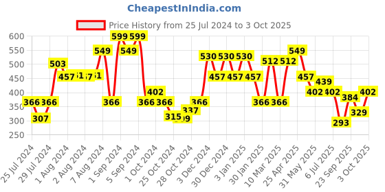 ajio.com red tape Men Open-Toe Slide Flip Flops red tape Price History Graph from 25 Jul 2024 to 3 Oct 2025