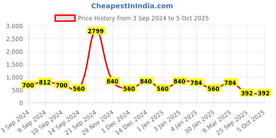 ajio.com red tape Men Open-Toe Slide Flip Flops red tape Price History Graph from 3 Sep 2024 to 5 Oct 2025