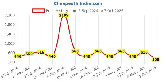 ajio.com red tape Men Open-Toe Slide Flip Flops red tape Price History Graph from 3 Sep 2024 to 7 Oct 2025