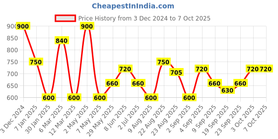 ajio.com red tape Men Open-Toe Slides red tape Price History Graph from 3 Dec 2024 to 3 Oct 2025