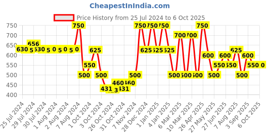 ajio.com red tape Men Open-Toe Slip-On Flip-Flops red tape Price History Graph from 25 Jul 2024 to 5 Oct 2025