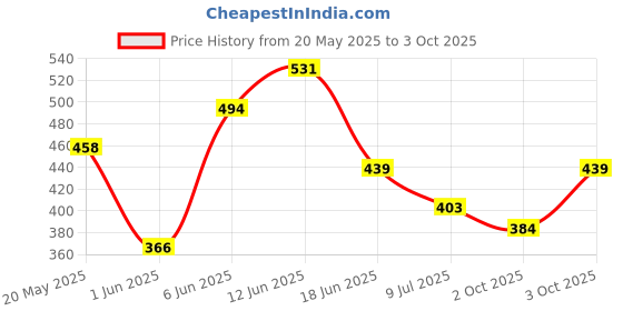 ajio.com red tape Men Open-Toe Slip-On Flip Flops red tape Price History Graph from 20 May 2025 to 3 Oct 2025