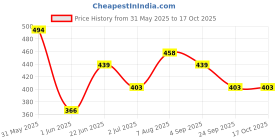 ajio.com red tape Men Open-Toe Slip-On Flip Flops red tape Price History Graph from 31 May 2025 to 16 Oct 2025