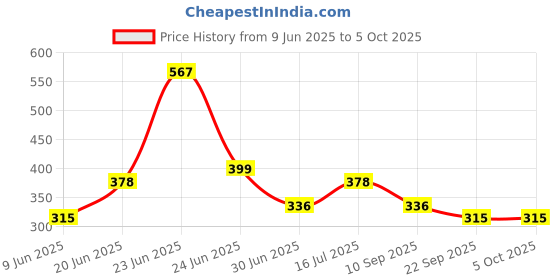 ajio.com red tape Men Open-Toe Slip-On Flip-Flops red tape Price History Graph from 9 Jun 2025 to 5 Oct 2025