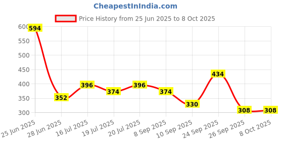 ajio.com red tape Men Open-Toe Slip-On Flip-Flops red tape Price History Graph from 25 Jun 2025 to 8 Oct 2025
