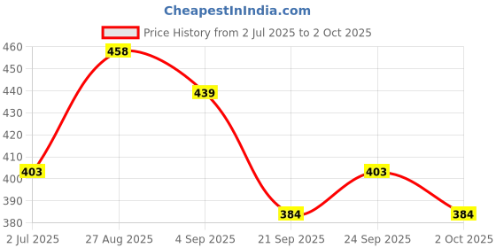 ajio.com red tape Men Open-Toe Slip-On Flip Flops red tape Price History Graph from 2 Jul 2025 to 2 Oct 2025