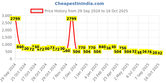 ajio.com red tape Men Open-Toe Slip-On Slides red tape Price History Graph from 29 Sep 2024 to 11 Sep 2025