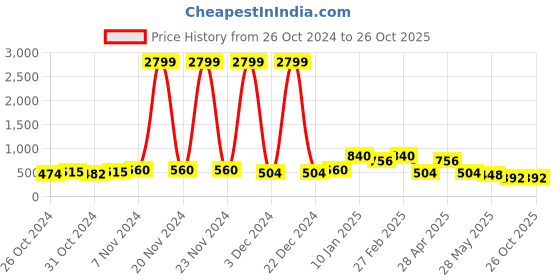 ajio.com red tape Men Open-Toe Slip-On Slides red tape Price History Graph from 26 Oct 2024 to 26 Oct 2025