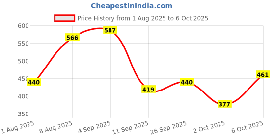 ajio.com red tape Men Open-Toe T-Strap Flip-Flops red tape Price History Graph from 1 Aug 2025 to 6 Oct 2025