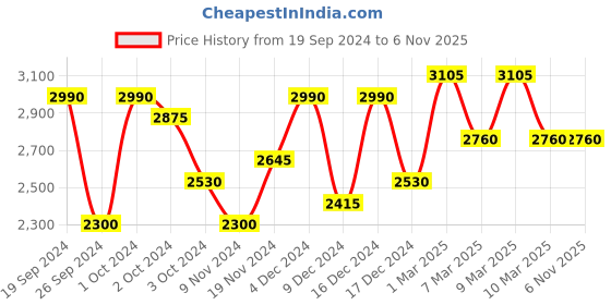 ajio.com red tape Men Padded 16" Laptop Backpack red tape Price History Graph from 19 Sep 2024 to 2 Nov 2025