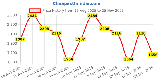 ajio.com red tape Men Panelled Athleisure Shoes red tape Price History Graph from 16 Aug 2025 to 25 Nov 2025