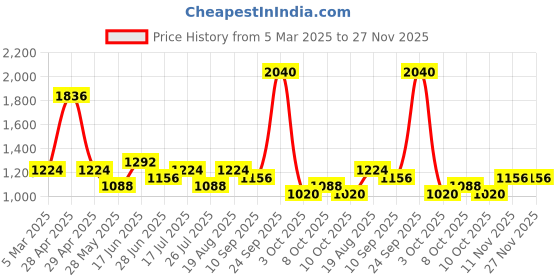 ajio.com red tape Men Panelled Lace-Up Casual Shoes red tape Price History Graph from 5 Mar 2025 to 11 Nov 2025