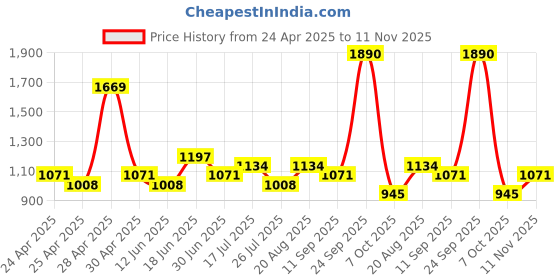 ajio.com red tape Men Panelled Lace-Up Casual Shoes red tape Price History Graph from 24 Apr 2025 to 11 Nov 2025