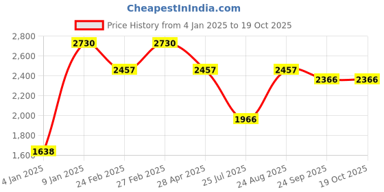 ajio.com red tape Men Patterned Low-Top Lace-Up Sneakers red tape Price History Graph from 4 Jan 2025 to 18 Oct 2025