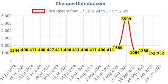 ajio.com red tape Men Perforated Lace-Up Sneakers red tape Price History Graph from 17 Jul 2024 to 13 Oct 2025