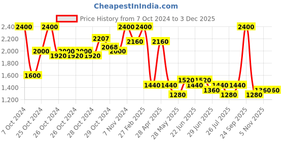 ajio.com red tape Men Perforated Oxfords with Lace Fastening red tape Price History Graph from 7 Oct 2024 to 2 Dec 2025