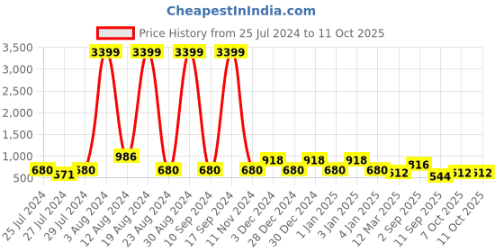ajio.com red tape Men Perforated Round-Toe Clogs red tape Price History Graph from 25 Jul 2024 to 10 Oct 2025