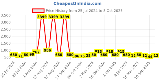 ajio.com red tape Men Perforated Round-Toe Clogs red tape Price History Graph from 25 Jul 2024 to 8 Oct 2025