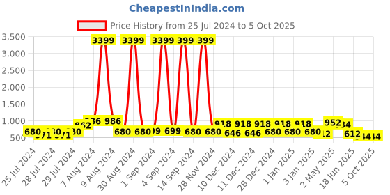 ajio.com red tape Men Perforated Round-Toe Clogs red tape Price History Graph from 25 Jul 2024 to 5 Oct 2025