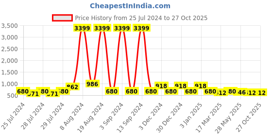 ajio.com red tape Men Perforated Round-Toe Clogs red tape Price History Graph from 25 Jul 2024 to 27 Oct 2025