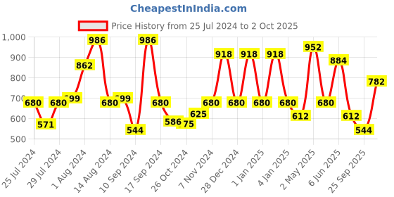 ajio.com red tape Men Perforated Round-Toe Clogs red tape Price History Graph from 25 Jul 2024 to 2 Oct 2025