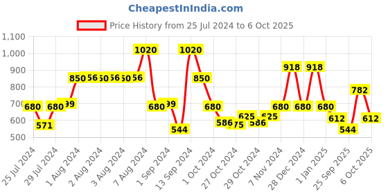 ajio.com red tape Men Perforated Round-Toe Clogs red tape Price History Graph from 25 Jul 2024 to 2 Oct 2025