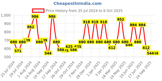ajio.com red tape Men Perforated Round-Toe Clogs red tape Price History Graph from 25 Jul 2024 to 6 Oct 2025