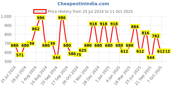 ajio.com red tape Men Perforated Round-Toe Clogs red tape Price History Graph from 25 Jul 2024 to 11 Oct 2025