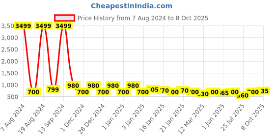 ajio.com red tape Men Perforated Round-Toe Clogs red tape Price History Graph from 7 Aug 2024 to 8 Oct 2025