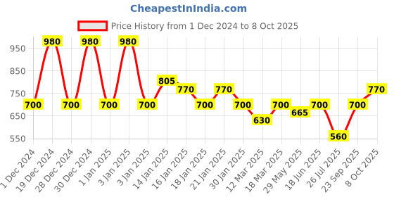 ajio.com red tape Men Perforated Round-Toe Clogs red tape Price History Graph from 1 Dec 2024 to 8 Oct 2025