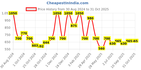 ajio.com red tape Men Perforated Slingback Clogs red tape Price History Graph from 30 Aug 2024 to 31 Oct 2025