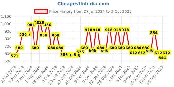 ajio.com red tape Men Perforated Slip-On Clogs red tape Price History Graph from 27 Jul 2024 to 3 Oct 2025