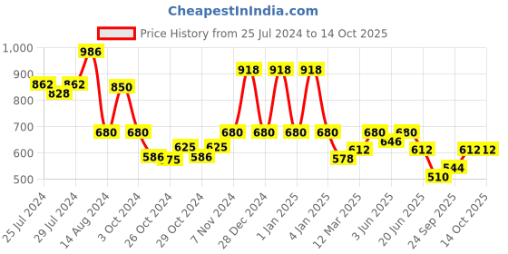 ajio.com red tape Men Perforated Slip-On Clogs red tape Price History Graph from 25 Jul 2024 to 14 Oct 2025