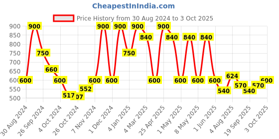 ajio.com red tape Men Perforated Slip-On Clogs red tape Price History Graph from 30 Aug 2024 to 3 Oct 2025