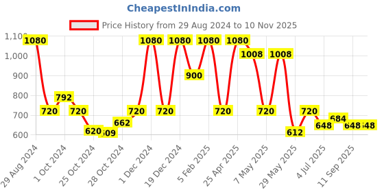 ajio.com red tape Men Perforated Slip-On Clogs red tape Price History Graph from 29 Aug 2024 to 9 Nov 2025