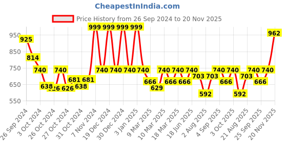 ajio.com red tape Men Perforated Slip-On Clogs red tape Price History Graph from 26 Sep 2024 to 20 Nov 2025