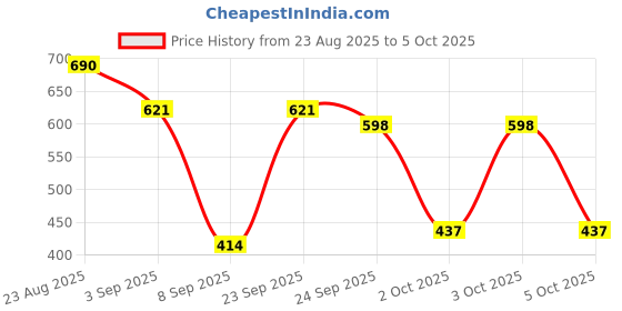 ajio.com red tape Men Perforated Slip-On Clogs red tape Price History Graph from 23 Aug 2025 to 5 Oct 2025