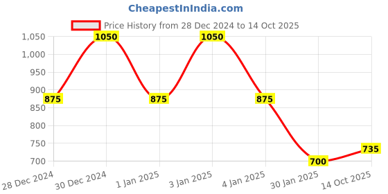 ajio.com red tape Men Perfortaed Clog Flip-Flops red tape Price History Graph from 28 Dec 2024 to 14 Oct 2025