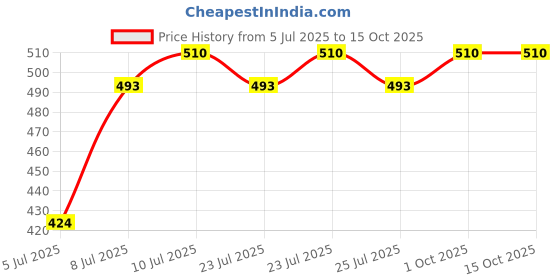 ajio.com red tape Men Polyester Trunks red tape Price History Graph from 5 Jul 2025 to 14 Oct 2025