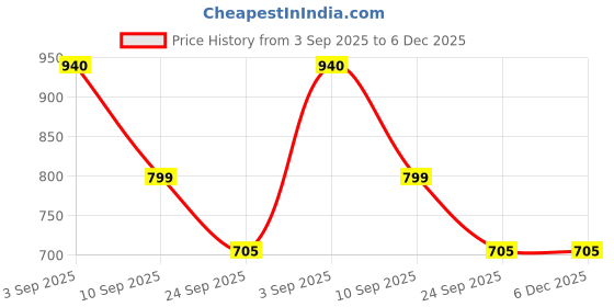 ajio.com red tape Men Printed Regular Fit Crew-Neck Sweatshirt red tape Price History Graph from 3 Sep 2025 to 6 Dec 2025