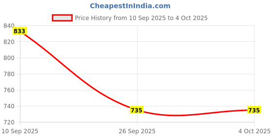 ajio.com red tape Men Printed Regular Fit Crew-Neck Sweatshirt red tape Price History Graph from 10 Sep 2025 to 4 Oct 2025
