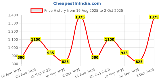 ajio.com red tape Men Printed Regular Fit Hoodie with Kangaroo Pocket red tape Price History Graph from 16 Aug 2025 to 2 Oct 2025